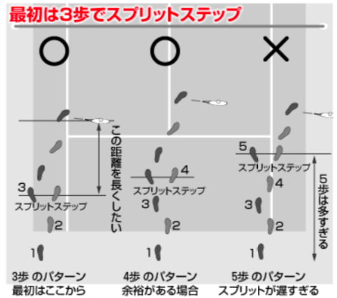 サーブ&ボレー