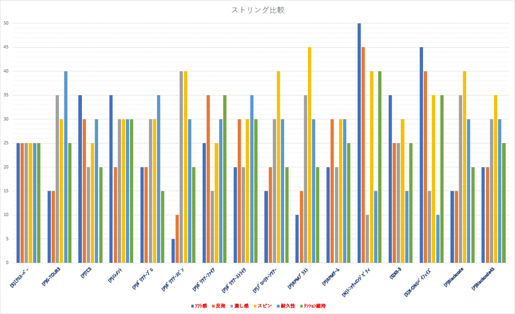 ストリング比較表