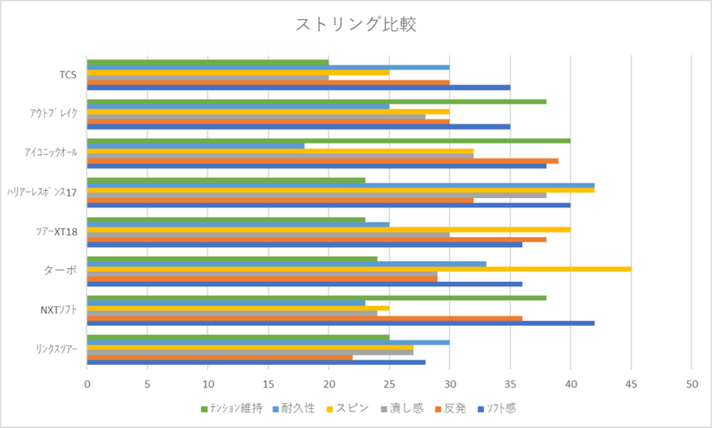 ストリング比較