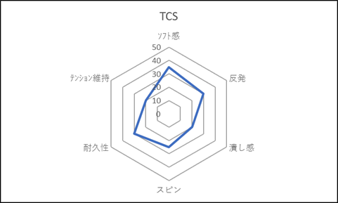 TCS評価グラフ