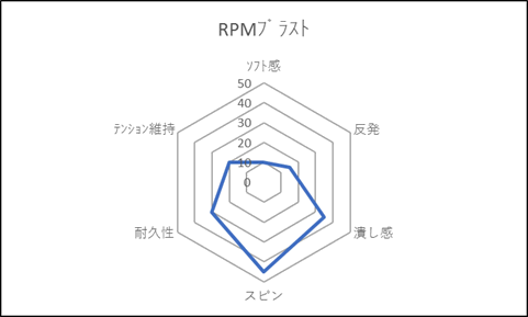 RPMブラスト評価グラフ