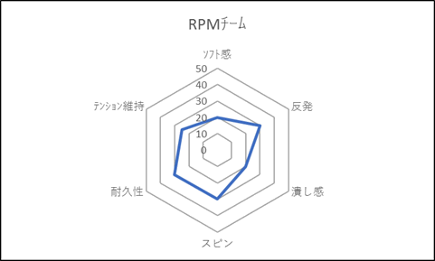 RPMチーム評価グラフ