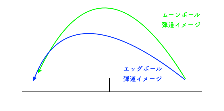 インパクトをラケットフェイス上部にすることのメリット