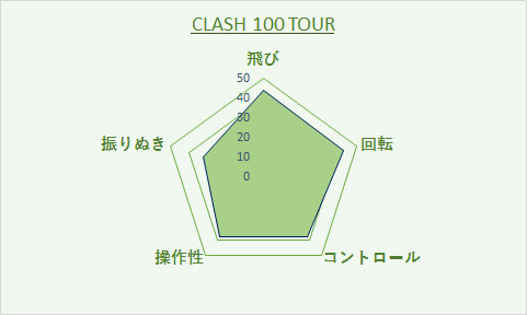 CLASH100TOUR評価グラフ