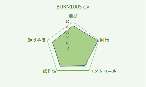 BURN100S評価グラフ
