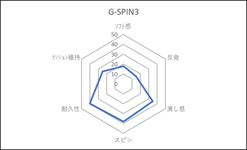 G-SPIN3評価チャート