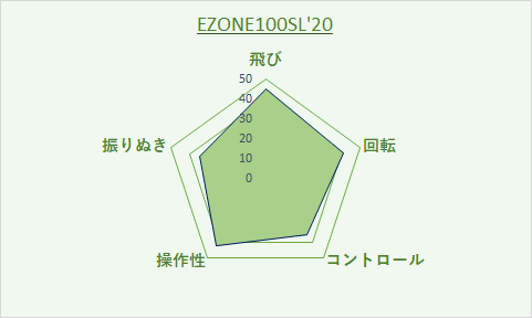 EZONE2020 100SL 評価