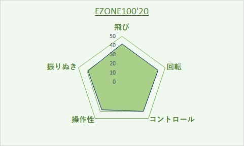 EZONE100 2020 評価