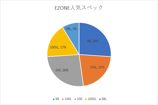 EZONE人気スペック
