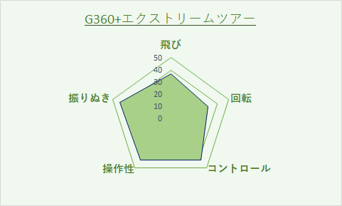 G360+エクストリームツアー評価