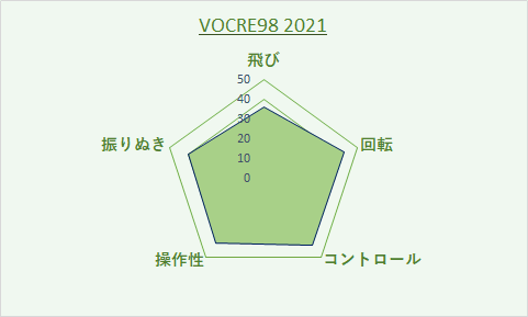 VCORE98 2021 インプレ