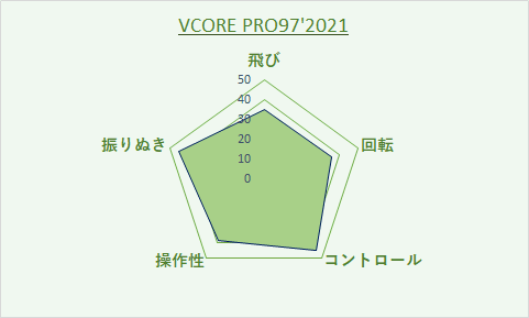 YONEX VCORE PRO97 2021 インプレ