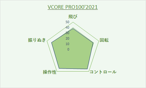 【YONEX】VCORE PRO100 2021年モデル インプレ・レビュー » テニス上達奮闘記