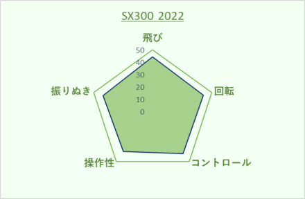 DUNLOP SX300 2022 インプレ・レビュー