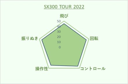 SX300 TOUR 2022 インプレ・レビュー