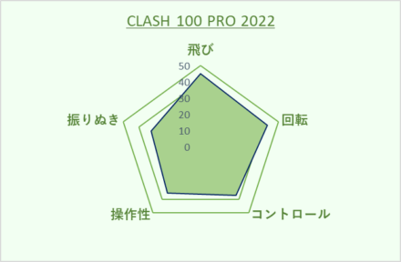 Wilson】CLASH(クラッシュ) V2.0 100 PRO インプレ・レビュー » テニス 