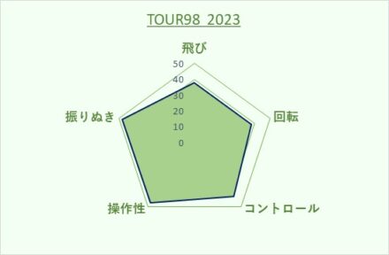 Prince Tour98 2022 インプレ