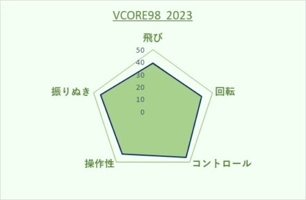 yonex vcore98 2023 インプレ